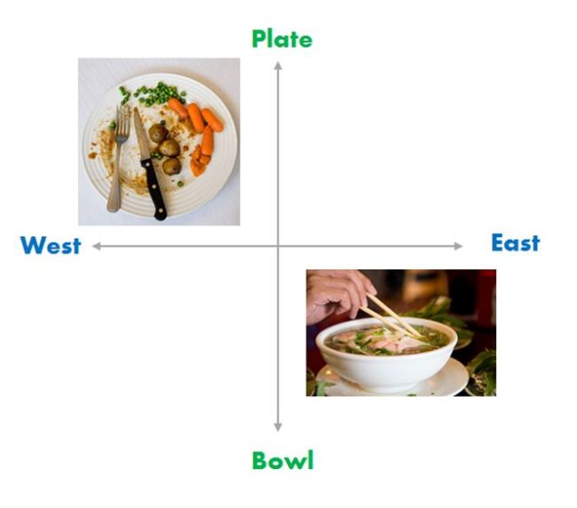 Plate and Bowl Eating - cultural stereotypes