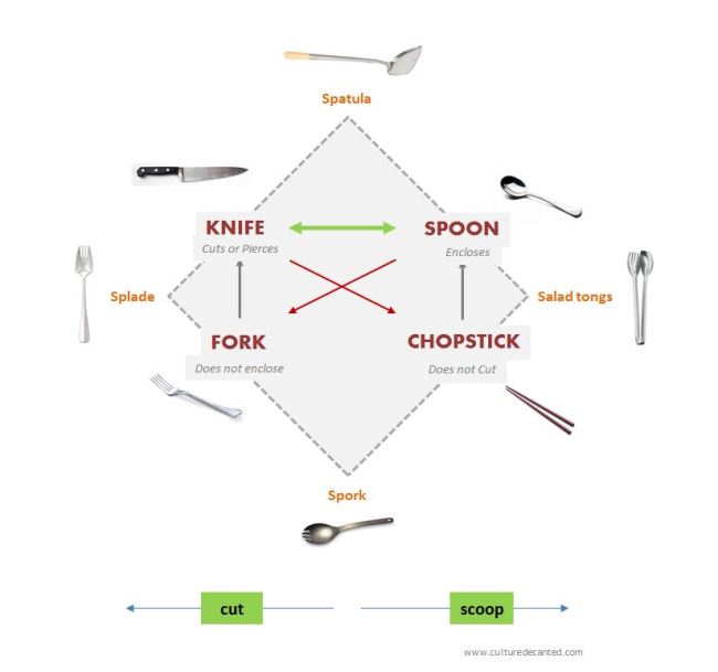 Semiotic square of Cutlery