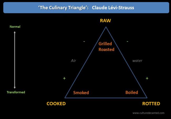 The culinary triangle - Claude Levi Strauss