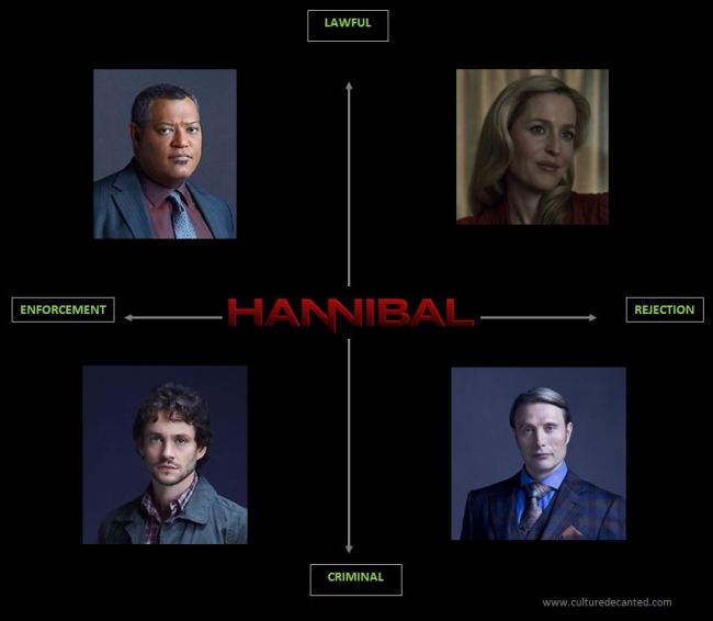 Hannibal Story Structure
