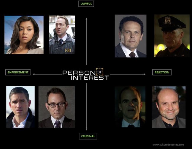 Person of Interest Story Stucture