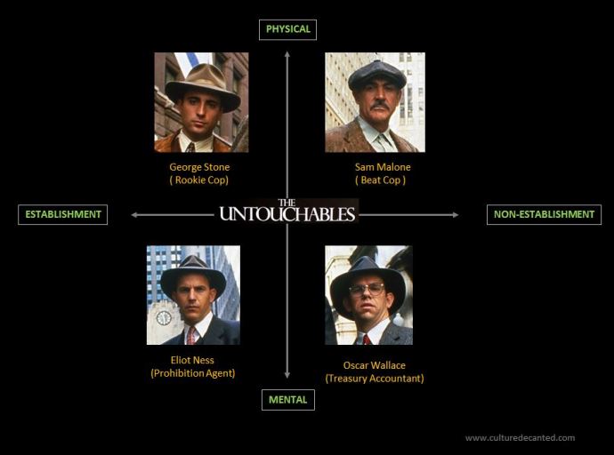 Structural analysis of The Untouchables